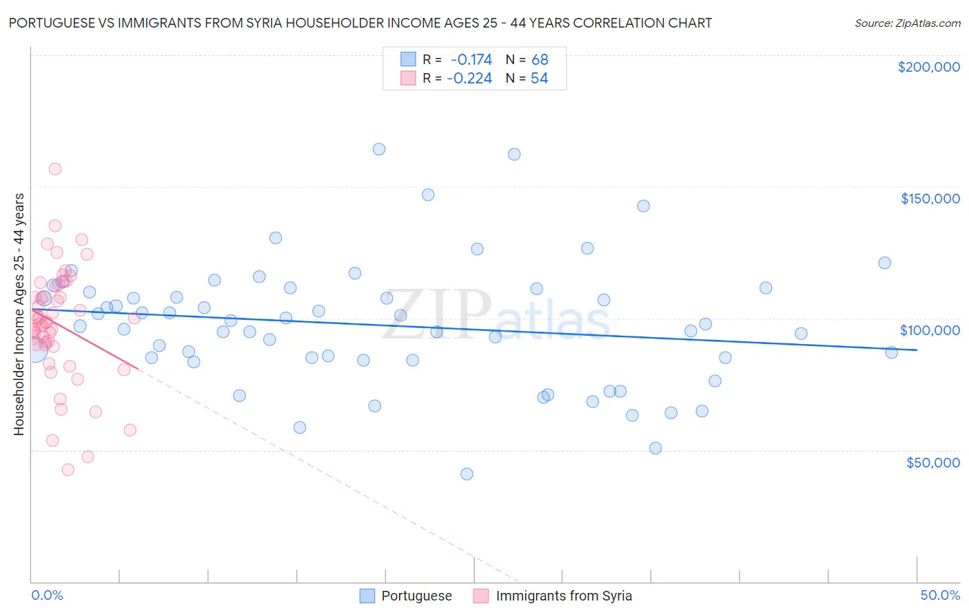 Portuguese vs Immigrants from Syria Householder Income Ages 25 - 44 years
