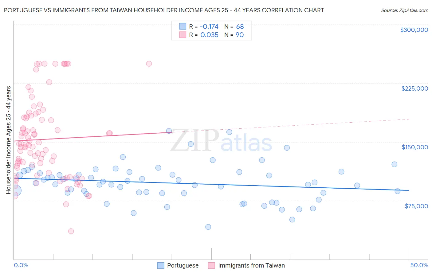 Portuguese vs Immigrants from Taiwan Householder Income Ages 25 - 44 years