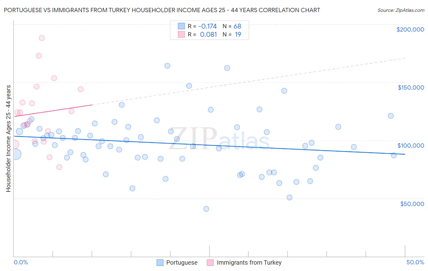Portuguese vs Immigrants from Turkey Householder Income Ages 25 - 44 years