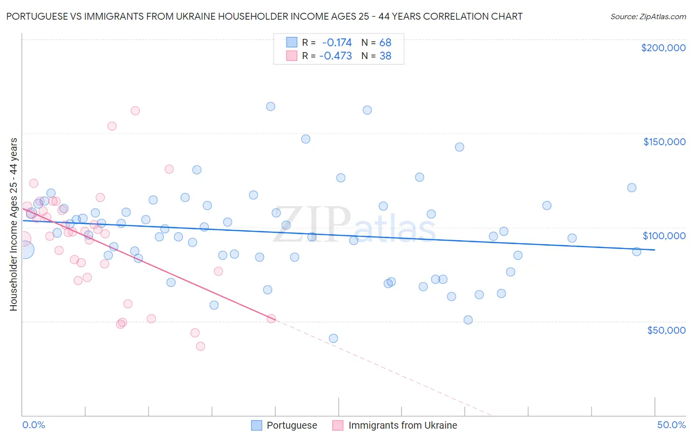 Portuguese vs Immigrants from Ukraine Householder Income Ages 25 - 44 years