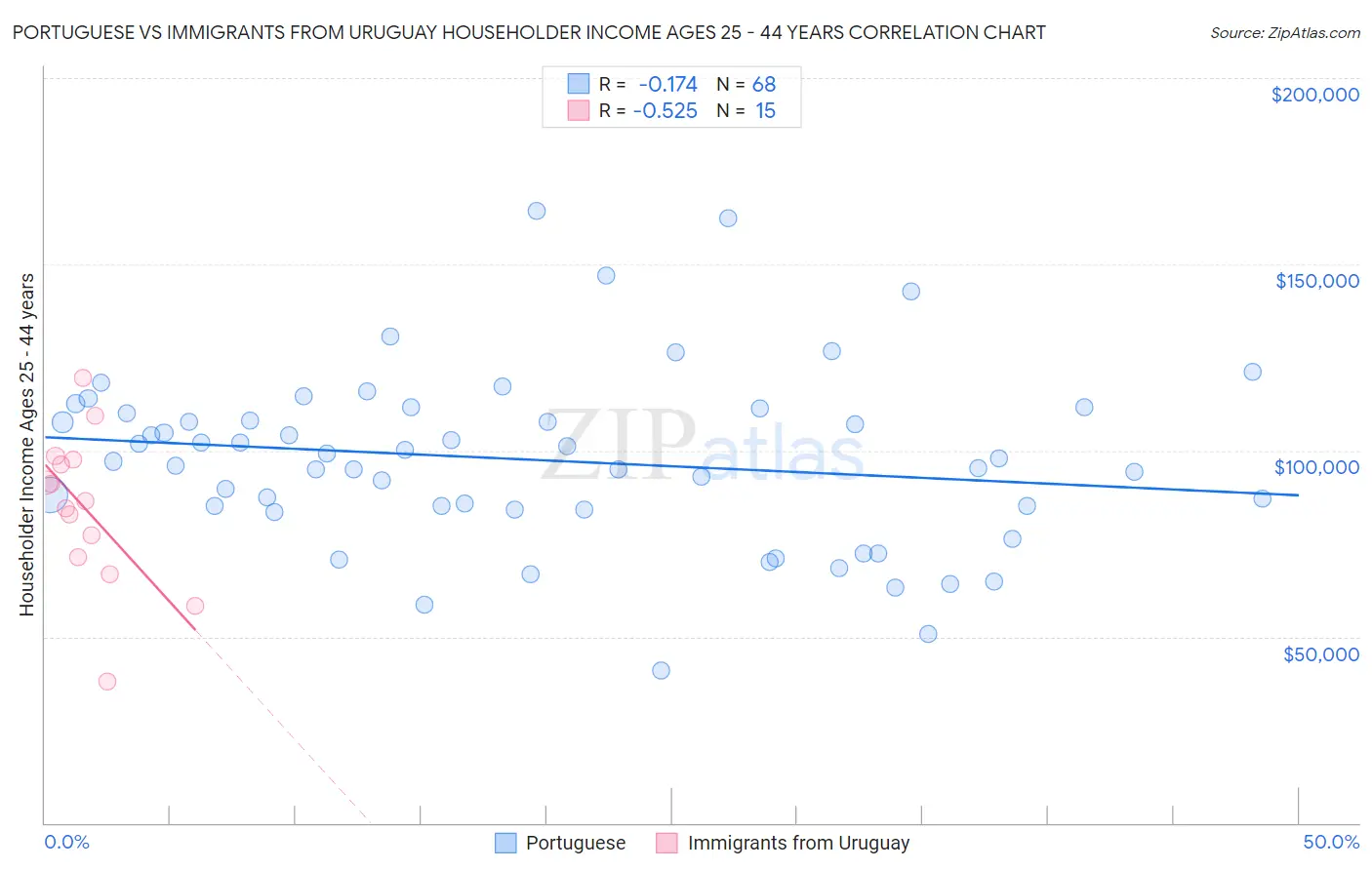 Portuguese vs Immigrants from Uruguay Householder Income Ages 25 - 44 years