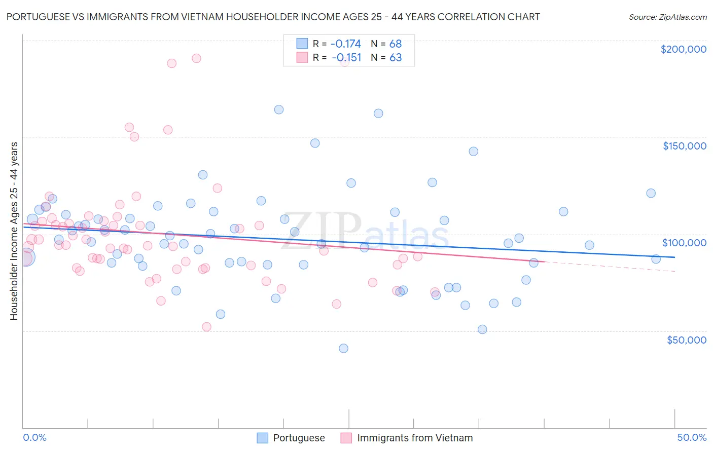 Portuguese vs Immigrants from Vietnam Householder Income Ages 25 - 44 years