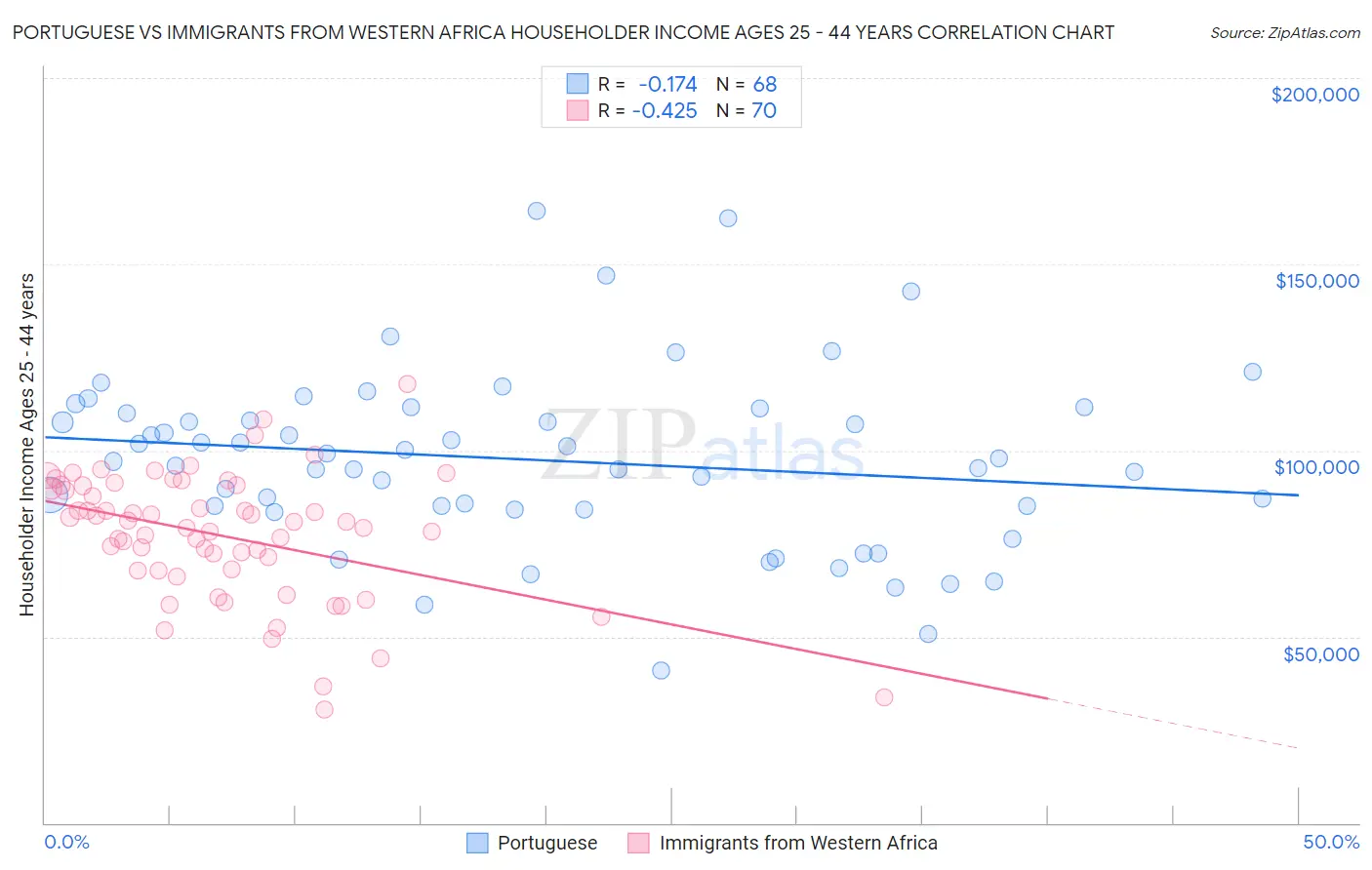 Portuguese vs Immigrants from Western Africa Householder Income Ages 25 - 44 years