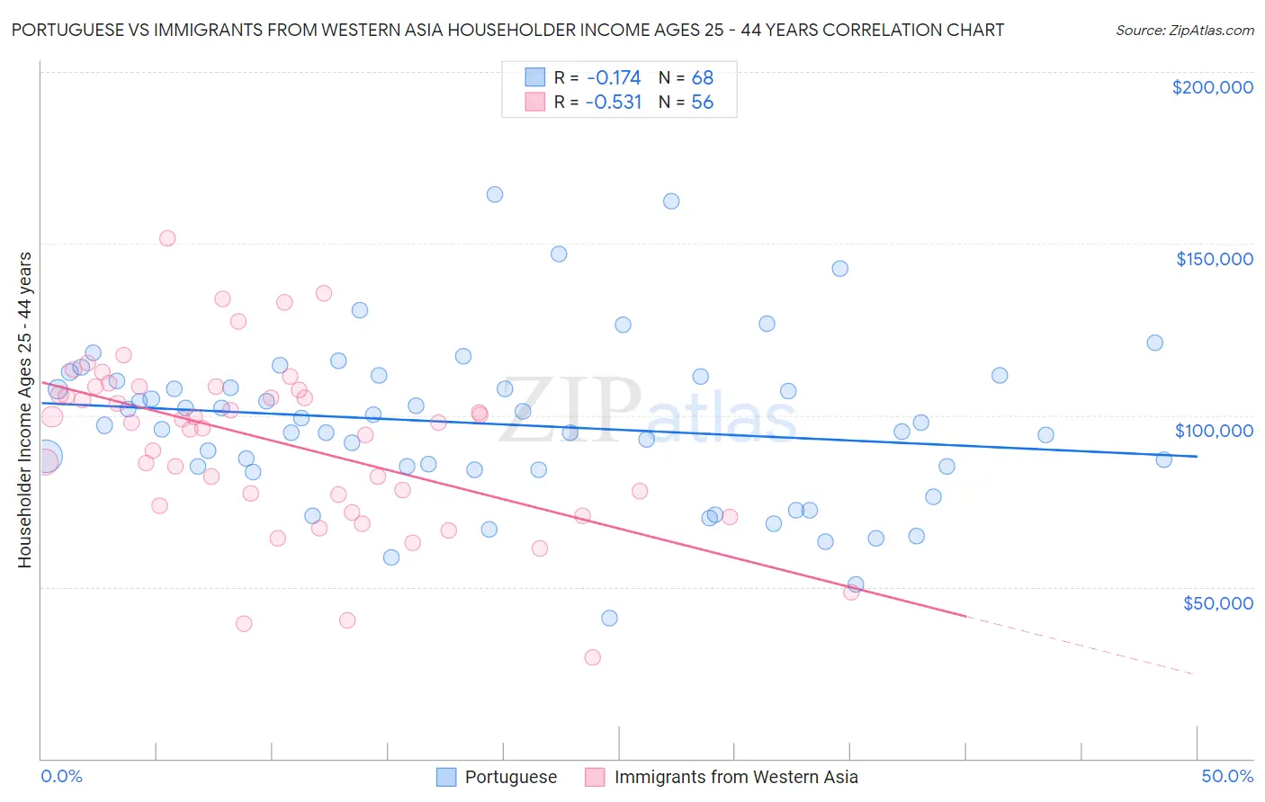Portuguese vs Immigrants from Western Asia Householder Income Ages 25 - 44 years