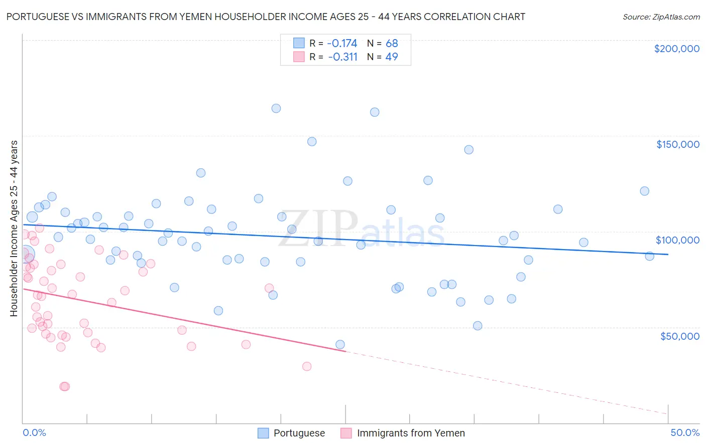 Portuguese vs Immigrants from Yemen Householder Income Ages 25 - 44 years