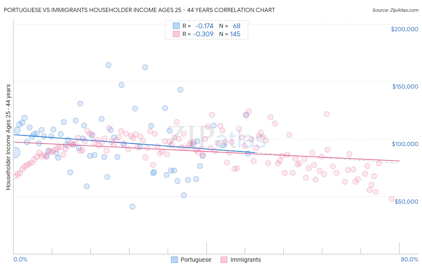 Portuguese vs Immigrants Householder Income Ages 25 - 44 years