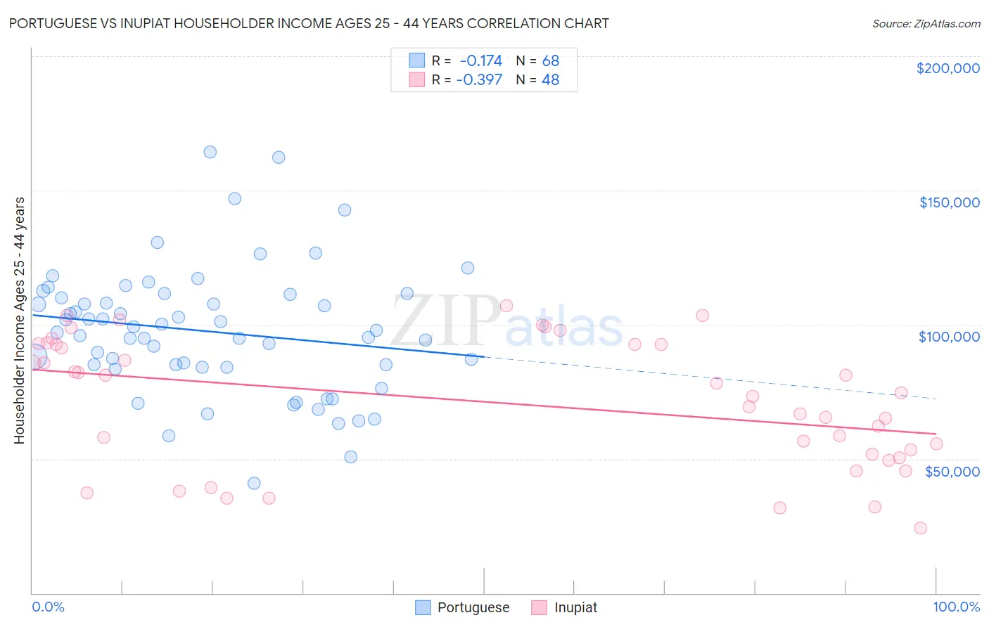 Portuguese vs Inupiat Householder Income Ages 25 - 44 years