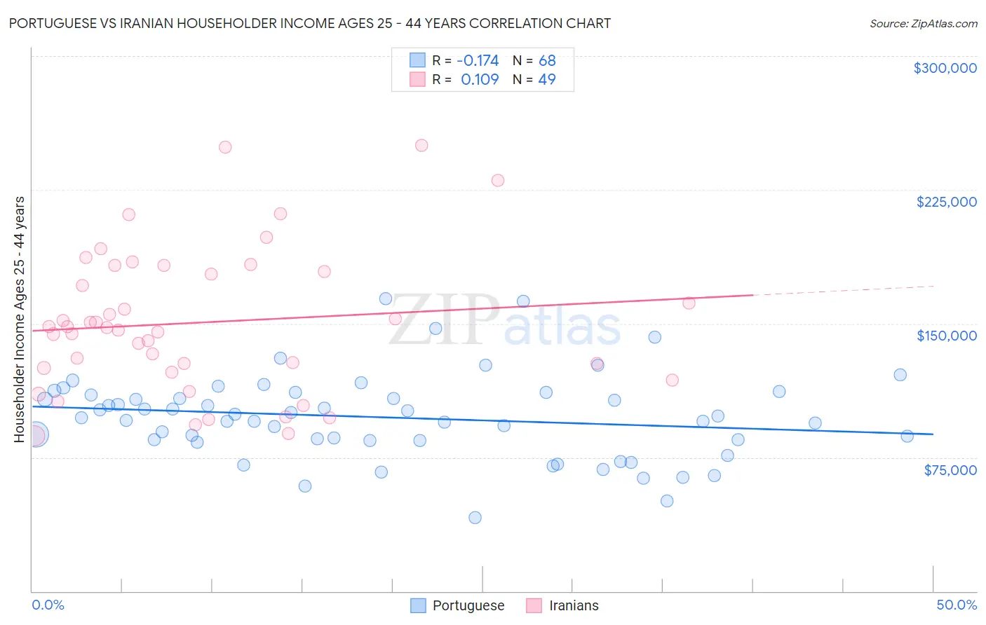 Portuguese vs Iranian Householder Income Ages 25 - 44 years