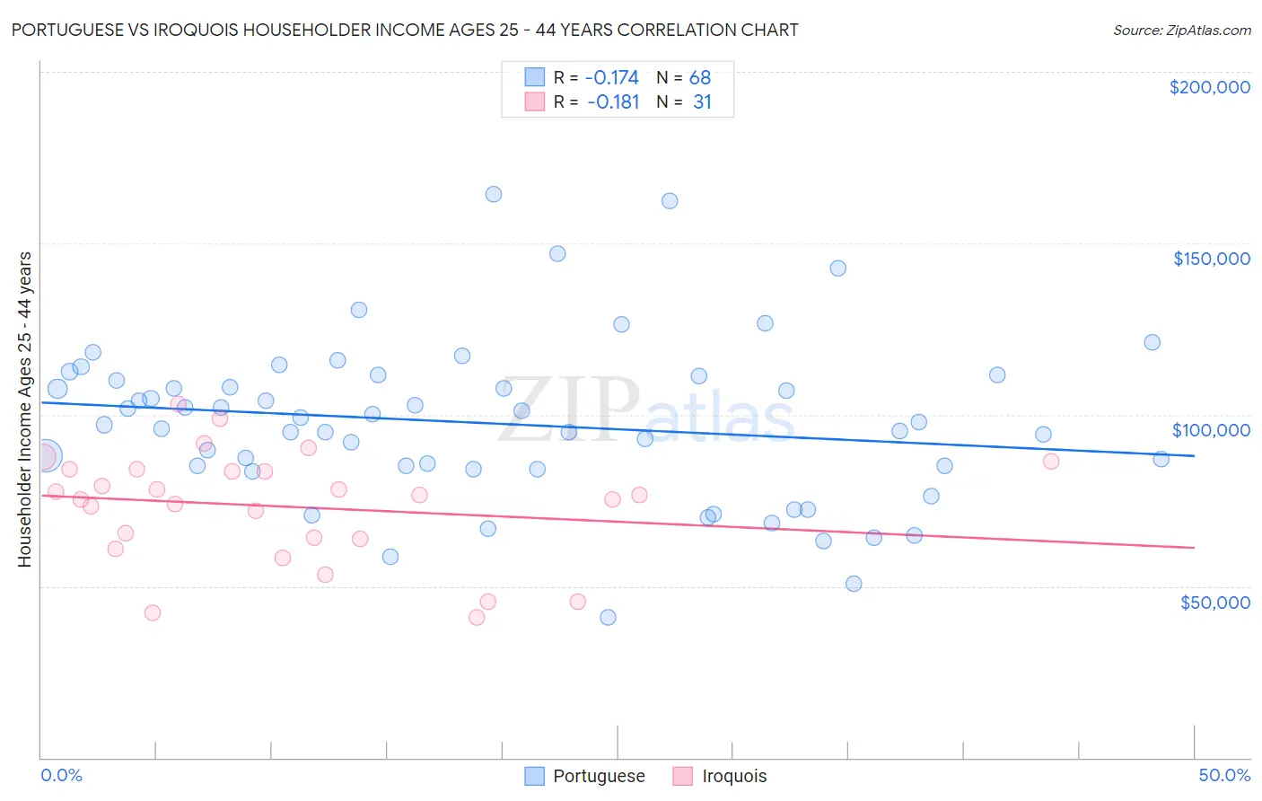 Portuguese vs Iroquois Householder Income Ages 25 - 44 years