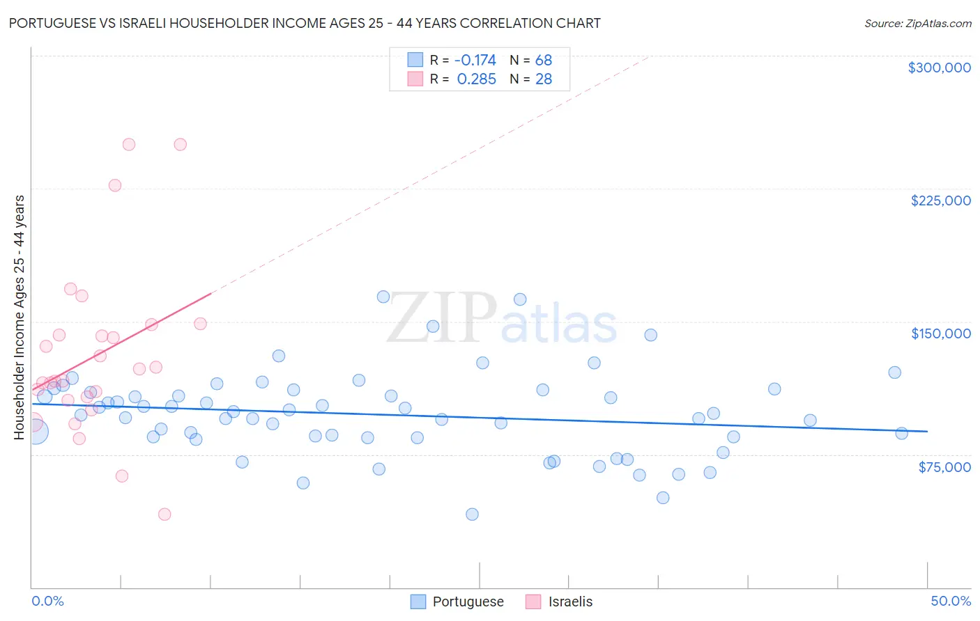 Portuguese vs Israeli Householder Income Ages 25 - 44 years