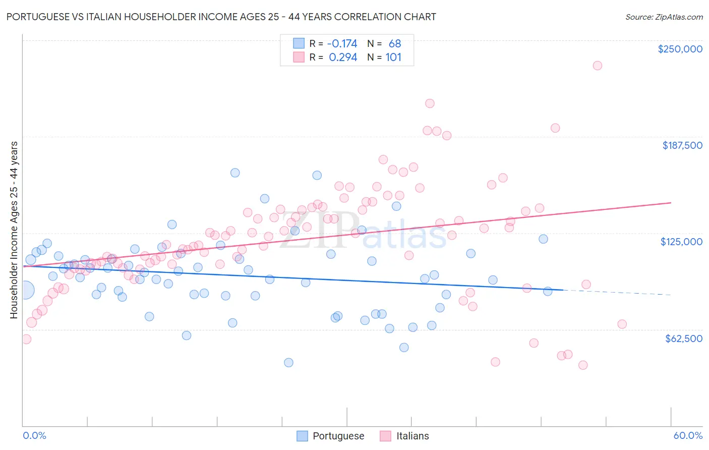 Portuguese vs Italian Householder Income Ages 25 - 44 years
