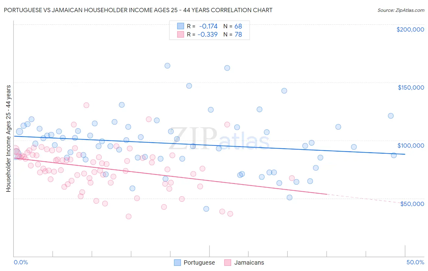 Portuguese vs Jamaican Householder Income Ages 25 - 44 years