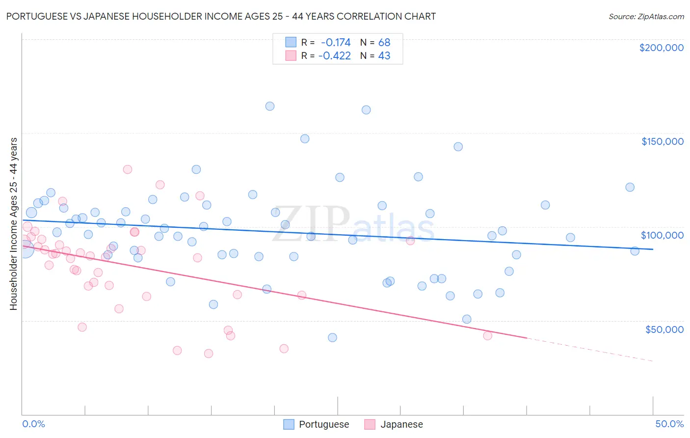 Portuguese vs Japanese Householder Income Ages 25 - 44 years