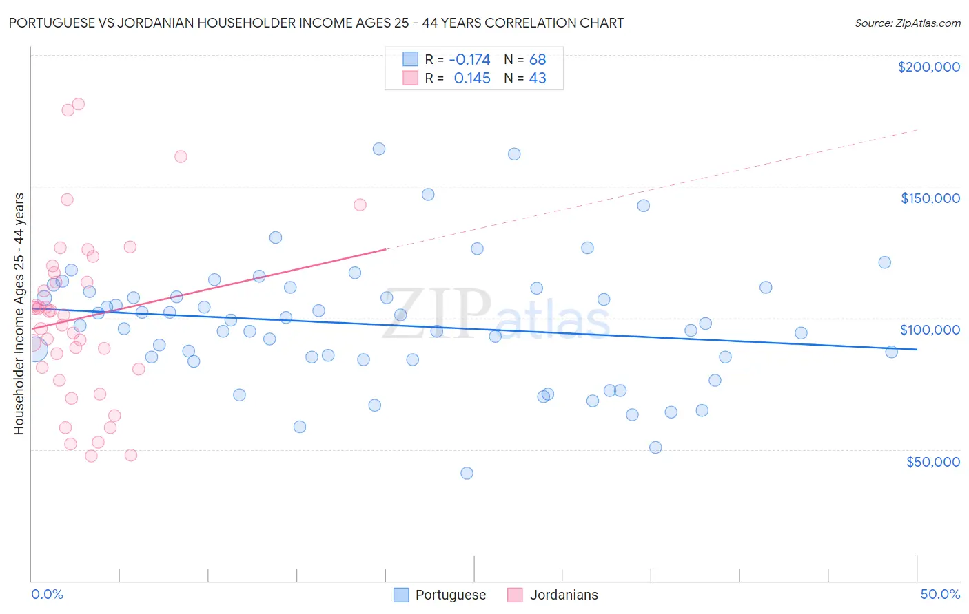 Portuguese vs Jordanian Householder Income Ages 25 - 44 years