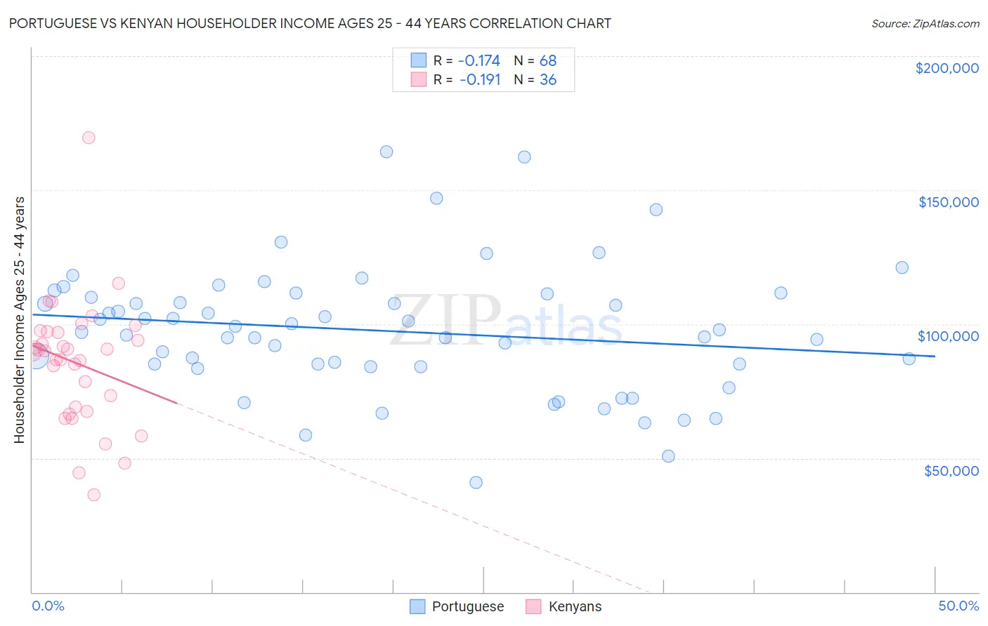 Portuguese vs Kenyan Householder Income Ages 25 - 44 years