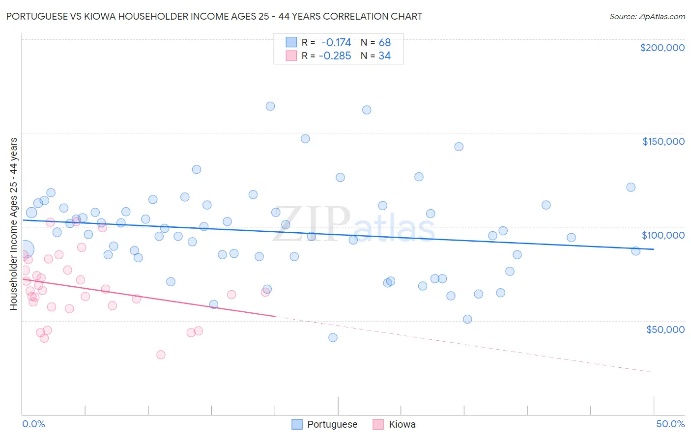 Portuguese vs Kiowa Householder Income Ages 25 - 44 years