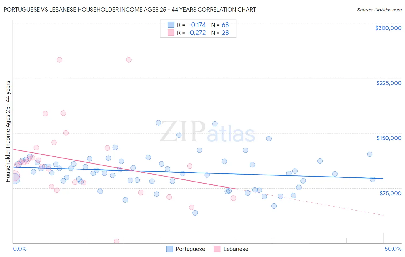 Portuguese vs Lebanese Householder Income Ages 25 - 44 years