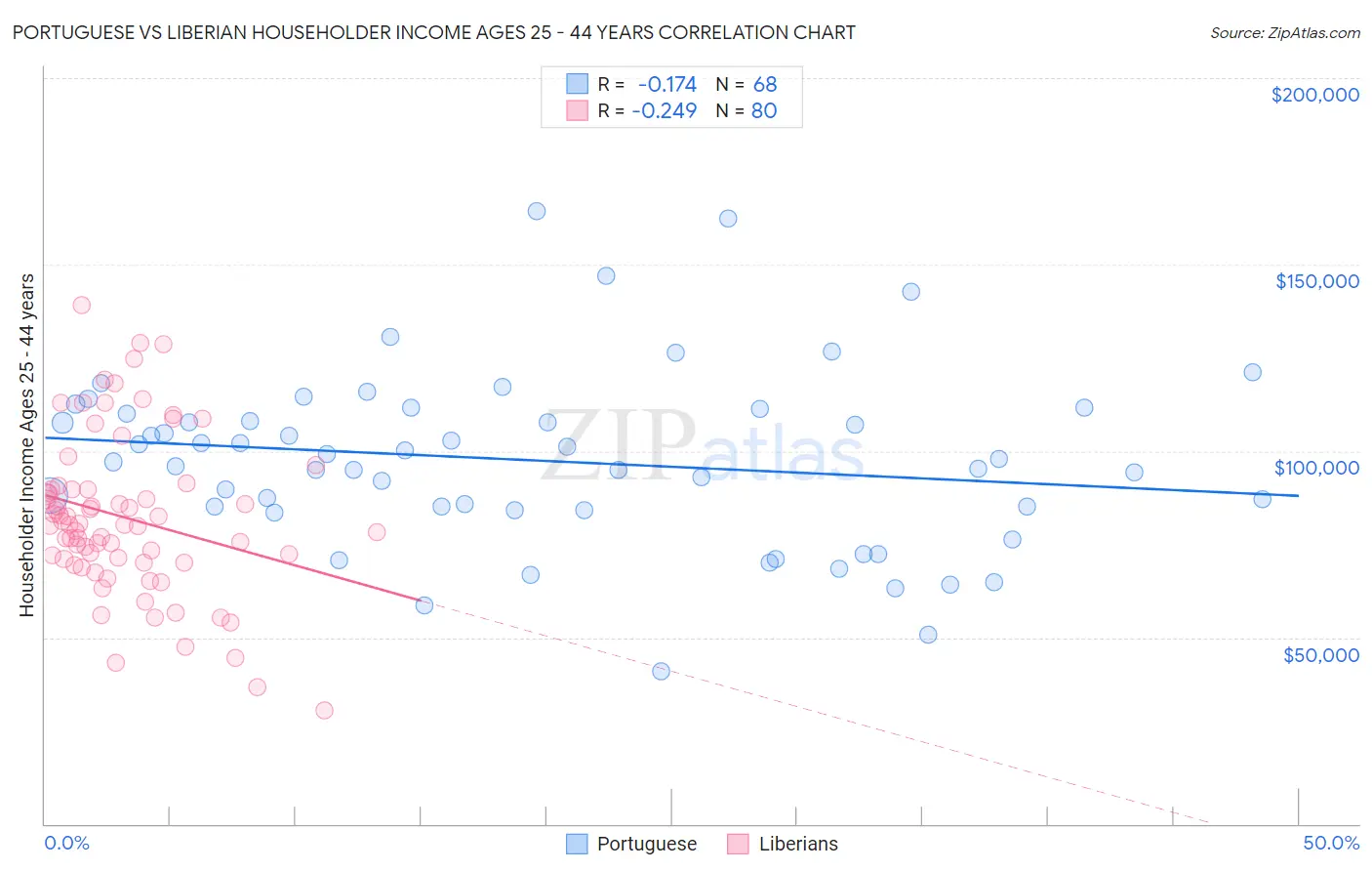 Portuguese vs Liberian Householder Income Ages 25 - 44 years