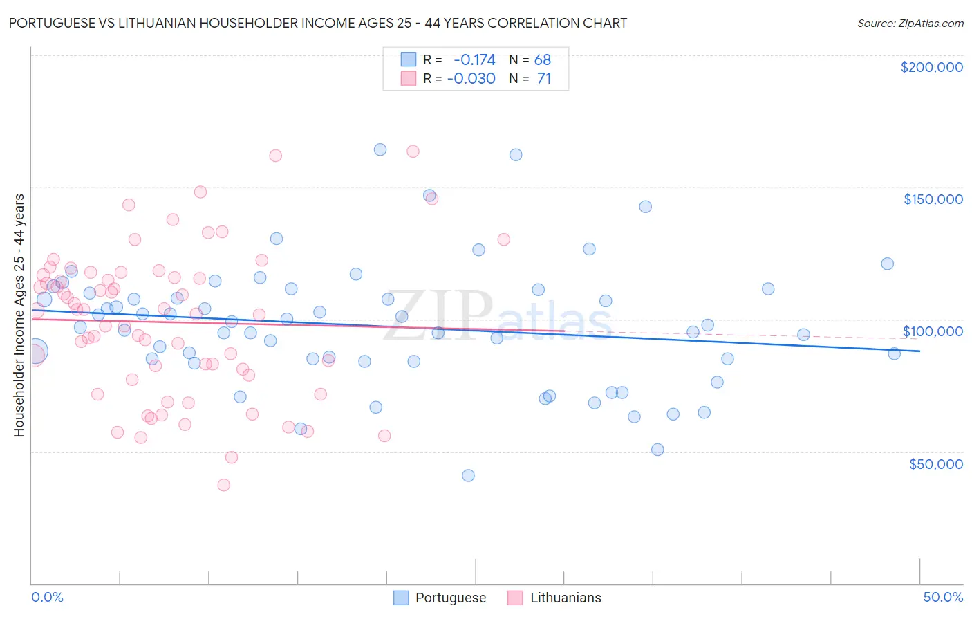 Portuguese vs Lithuanian Householder Income Ages 25 - 44 years