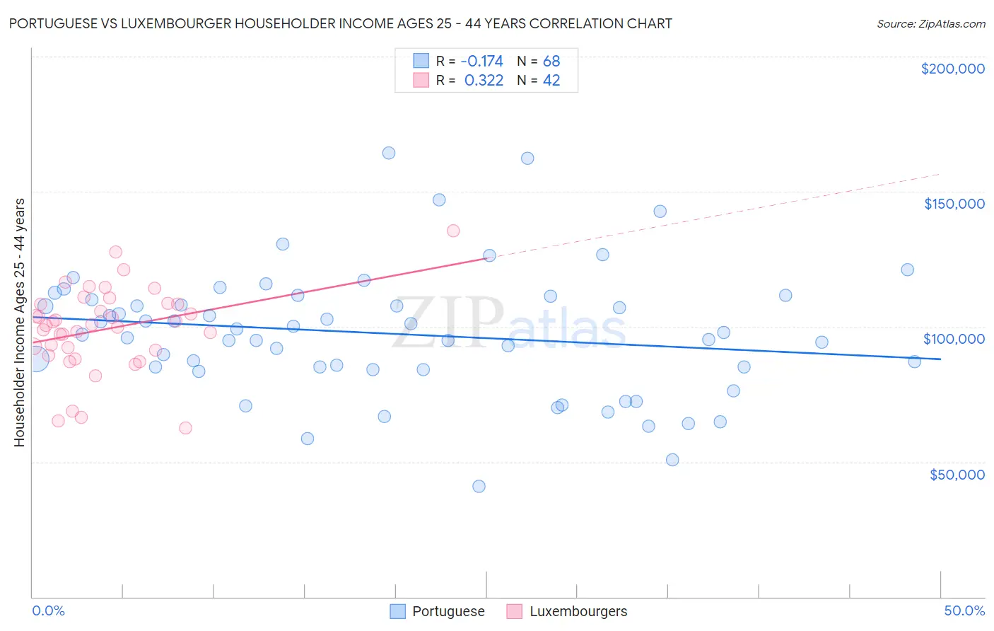 Portuguese vs Luxembourger Householder Income Ages 25 - 44 years