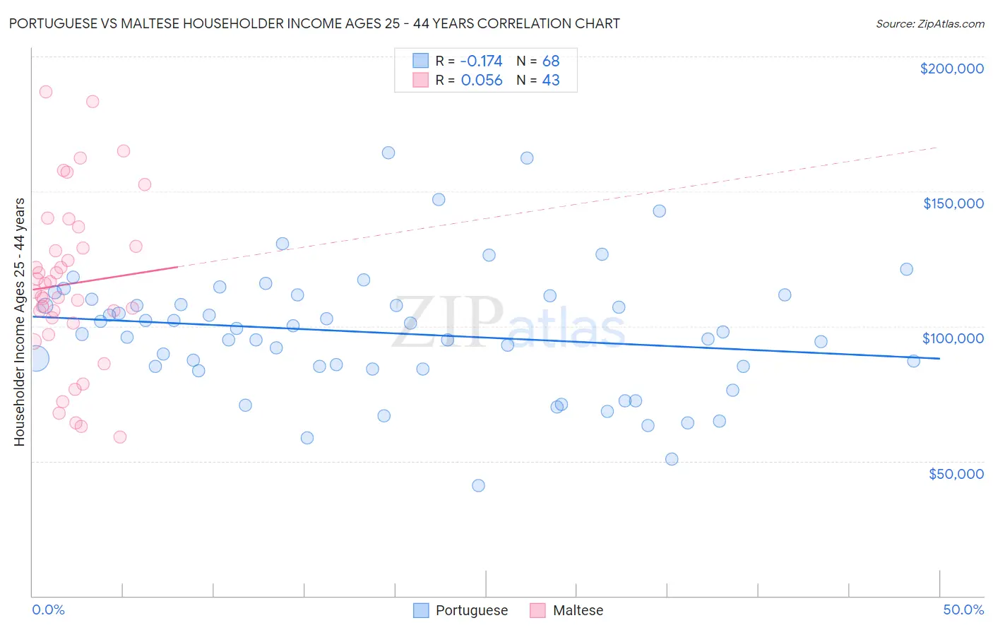 Portuguese vs Maltese Householder Income Ages 25 - 44 years