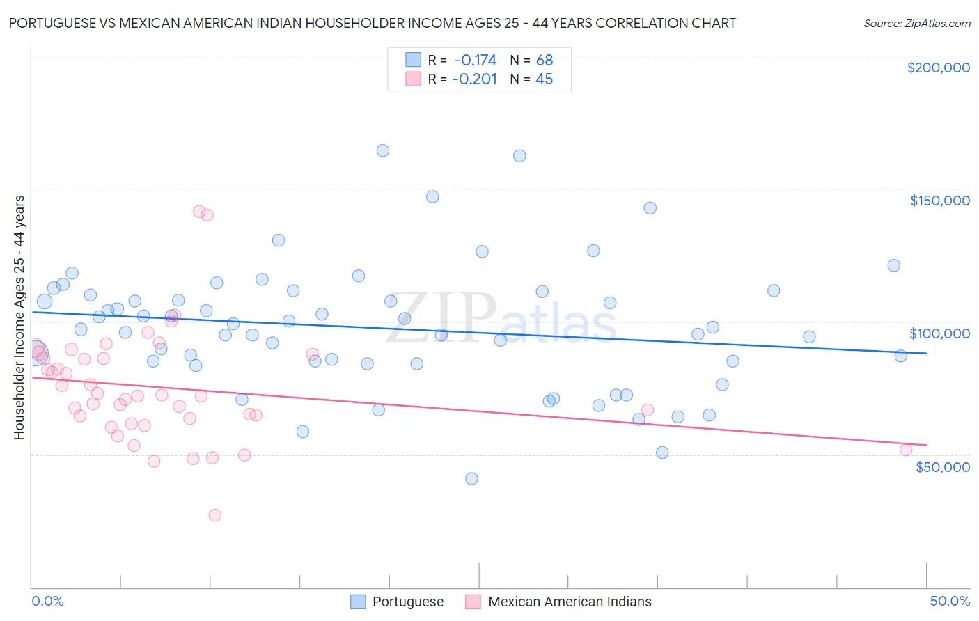 Portuguese vs Mexican American Indian Householder Income Ages 25 - 44 years