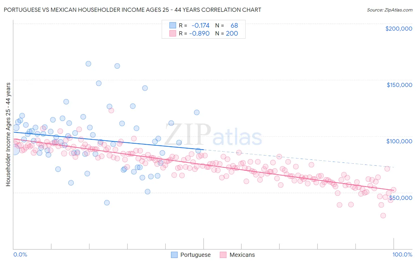 Portuguese vs Mexican Householder Income Ages 25 - 44 years