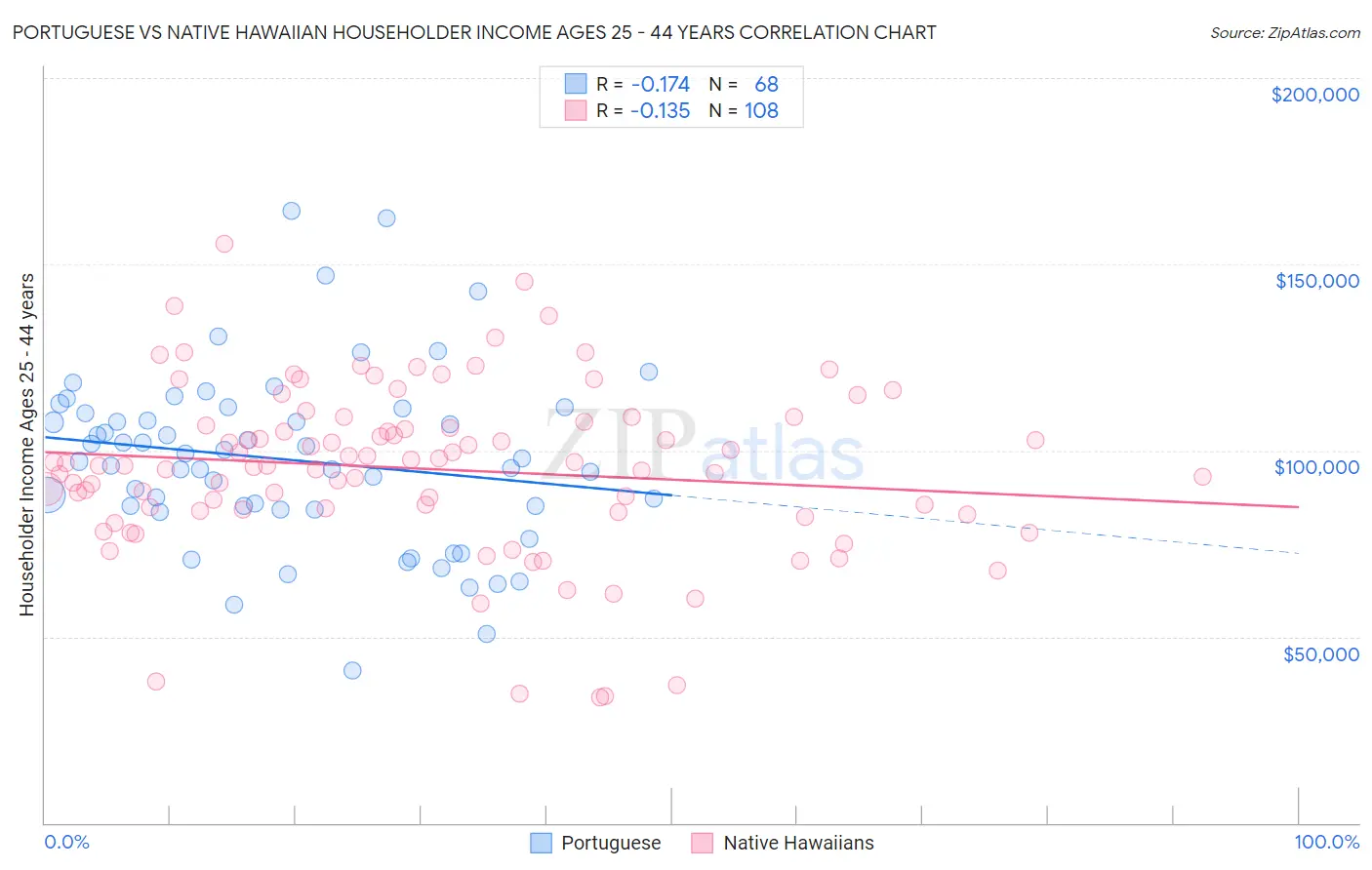 Portuguese vs Native Hawaiian Householder Income Ages 25 - 44 years