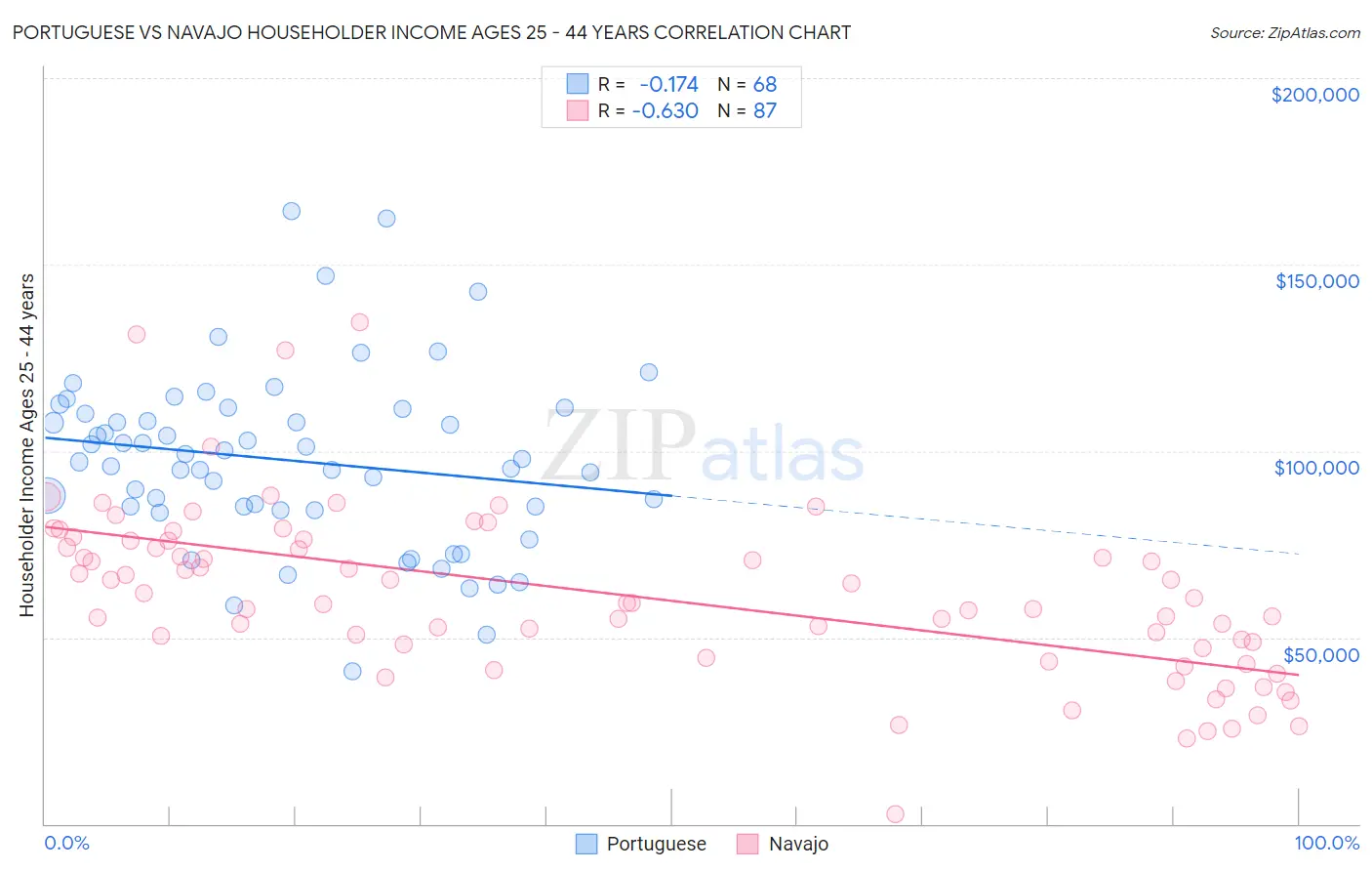 Portuguese vs Navajo Householder Income Ages 25 - 44 years