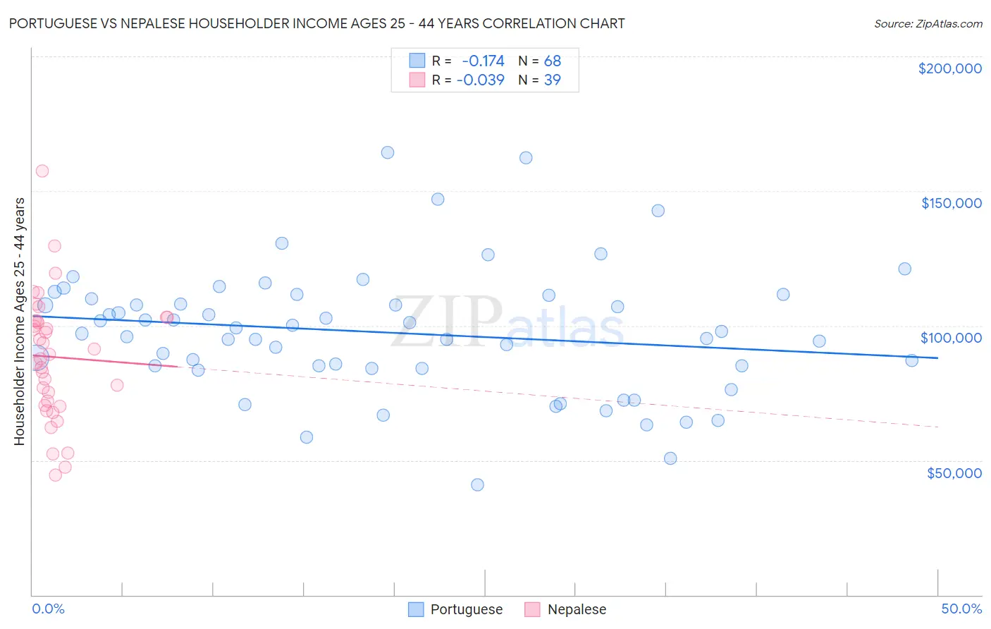 Portuguese vs Nepalese Householder Income Ages 25 - 44 years