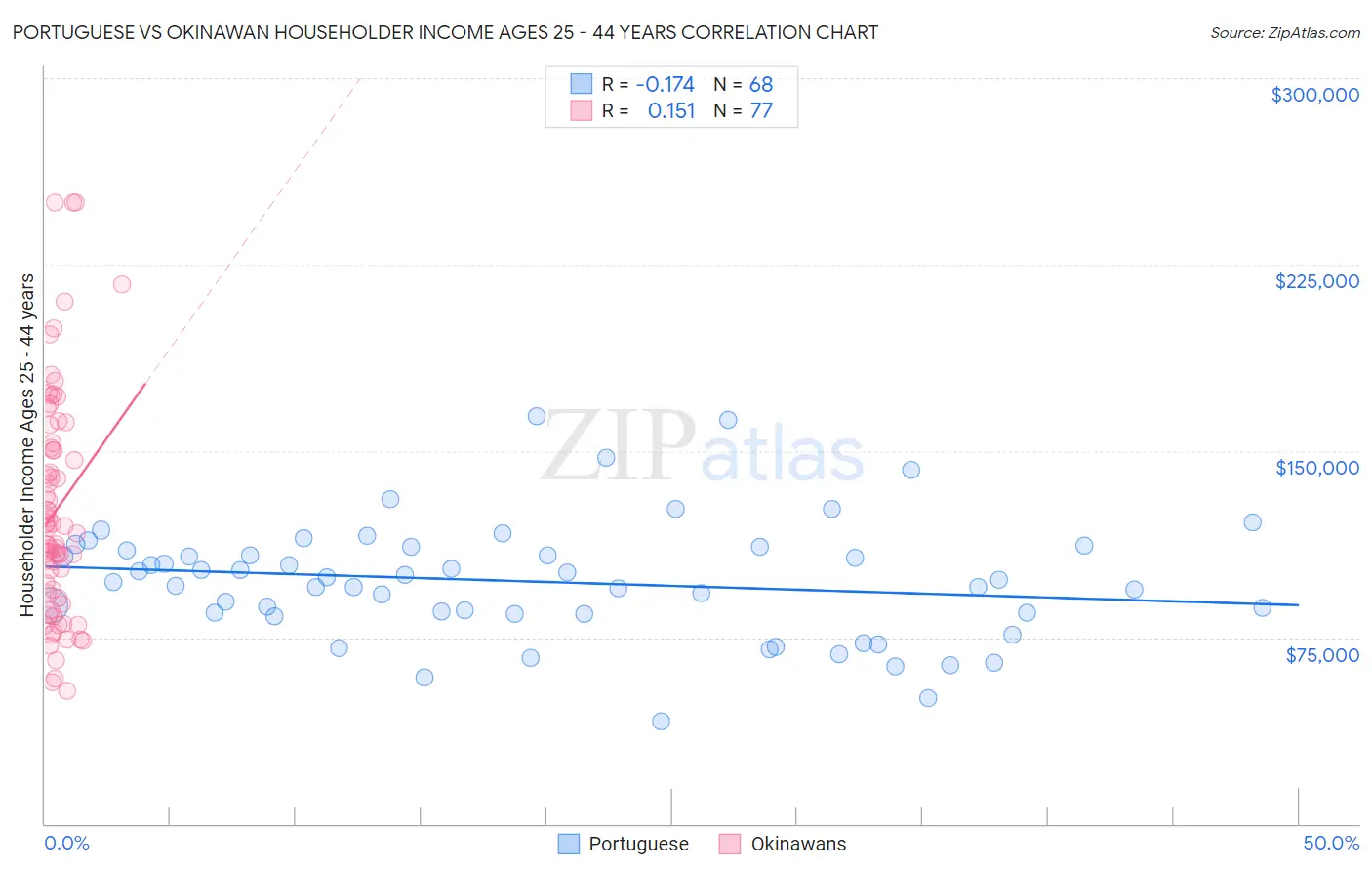 Portuguese vs Okinawan Householder Income Ages 25 - 44 years