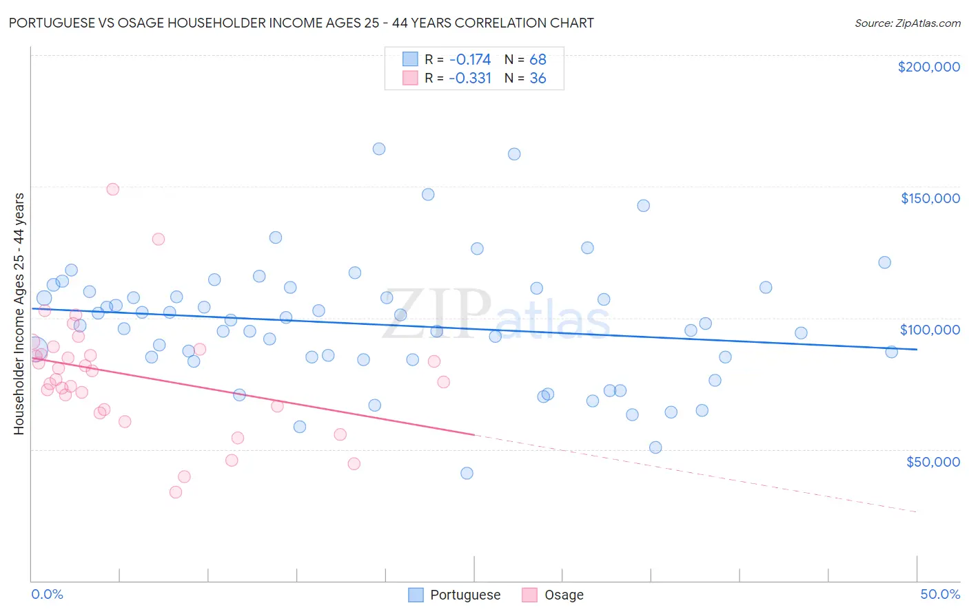 Portuguese vs Osage Householder Income Ages 25 - 44 years