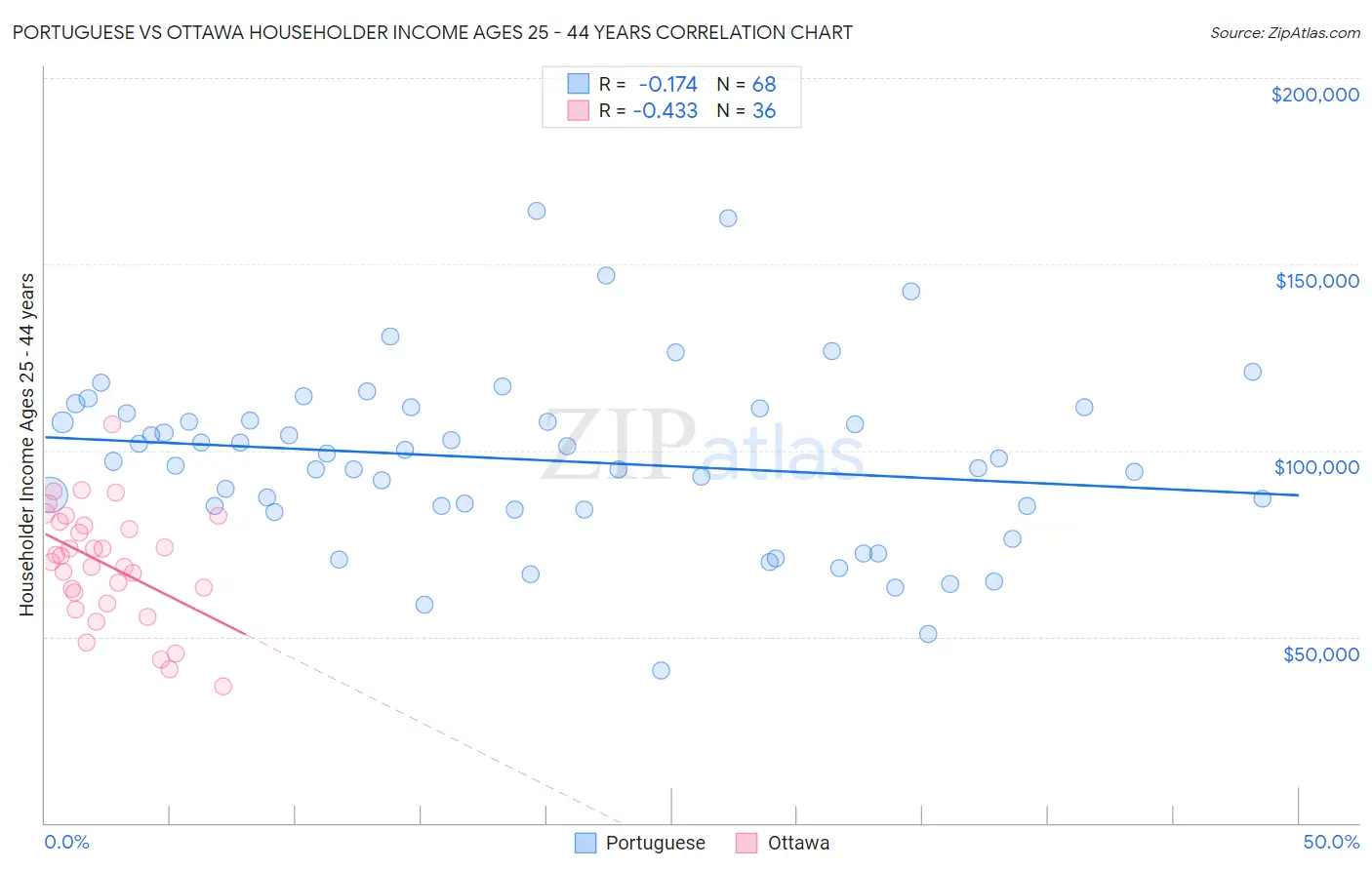 Portuguese vs Ottawa Householder Income Ages 25 - 44 years