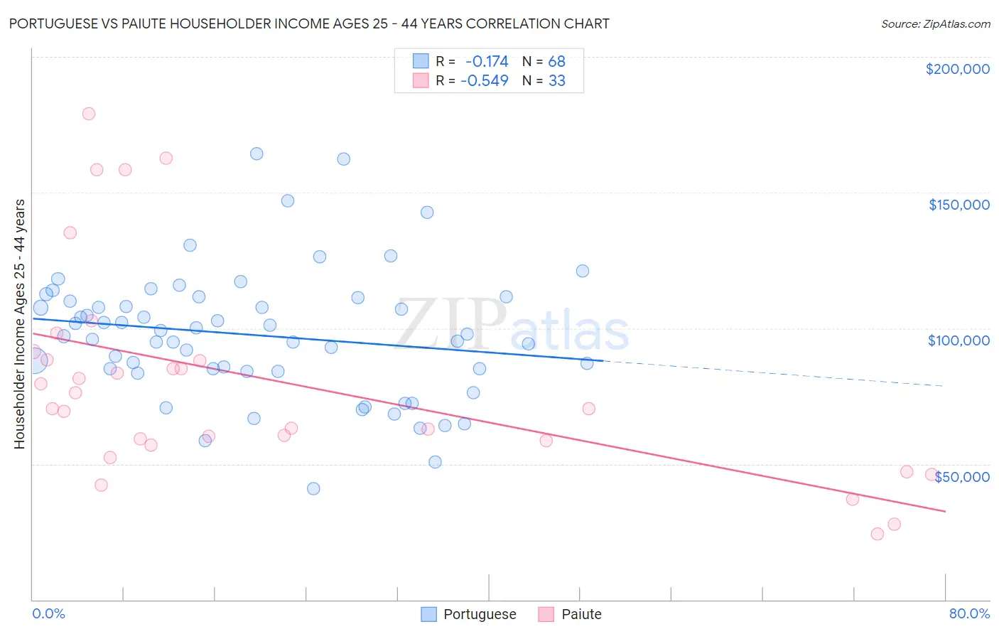 Portuguese vs Paiute Householder Income Ages 25 - 44 years