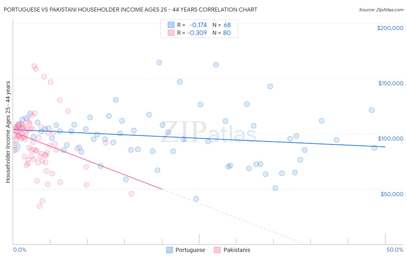 Portuguese vs Pakistani Householder Income Ages 25 - 44 years