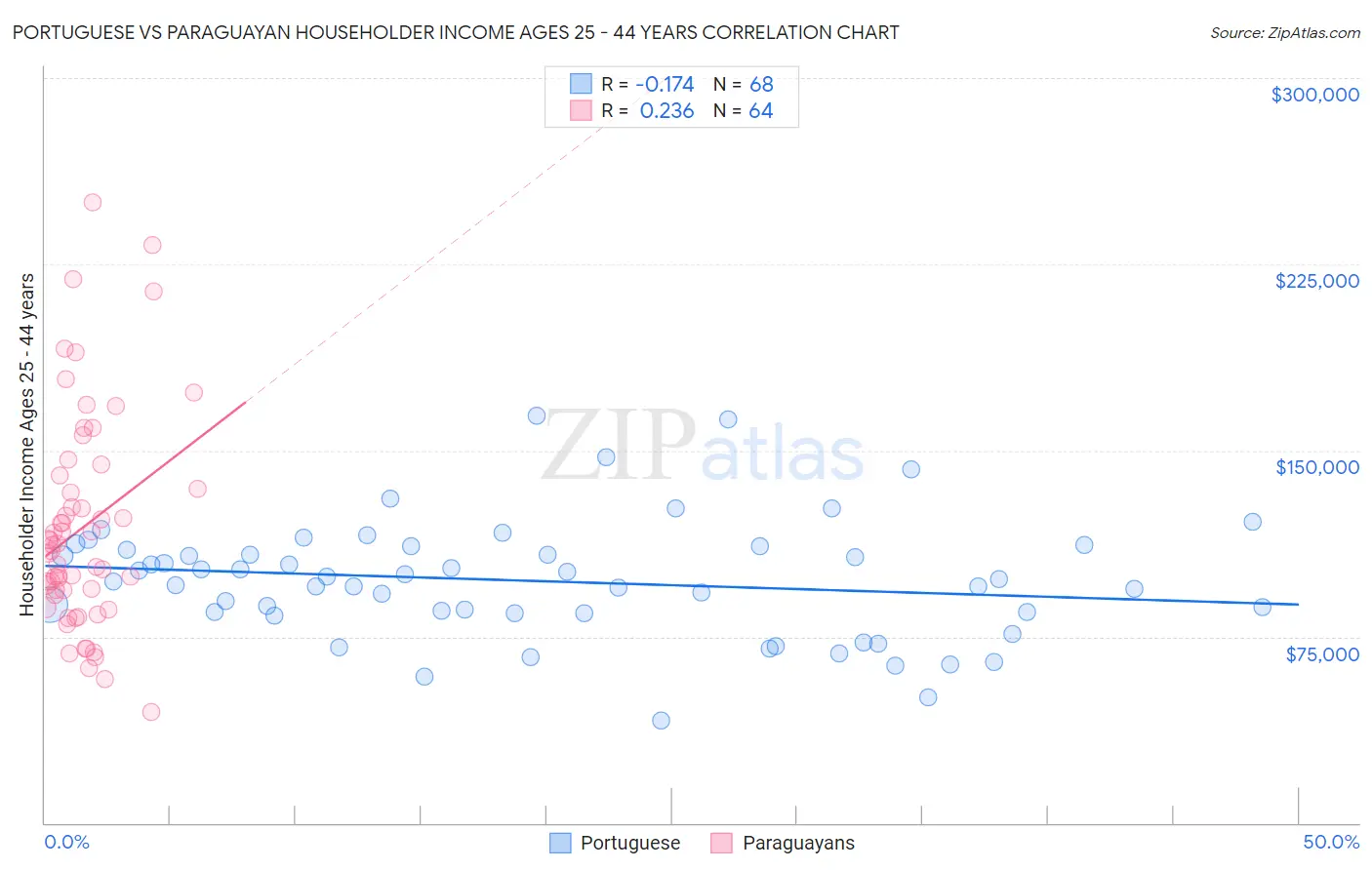 Portuguese vs Paraguayan Householder Income Ages 25 - 44 years