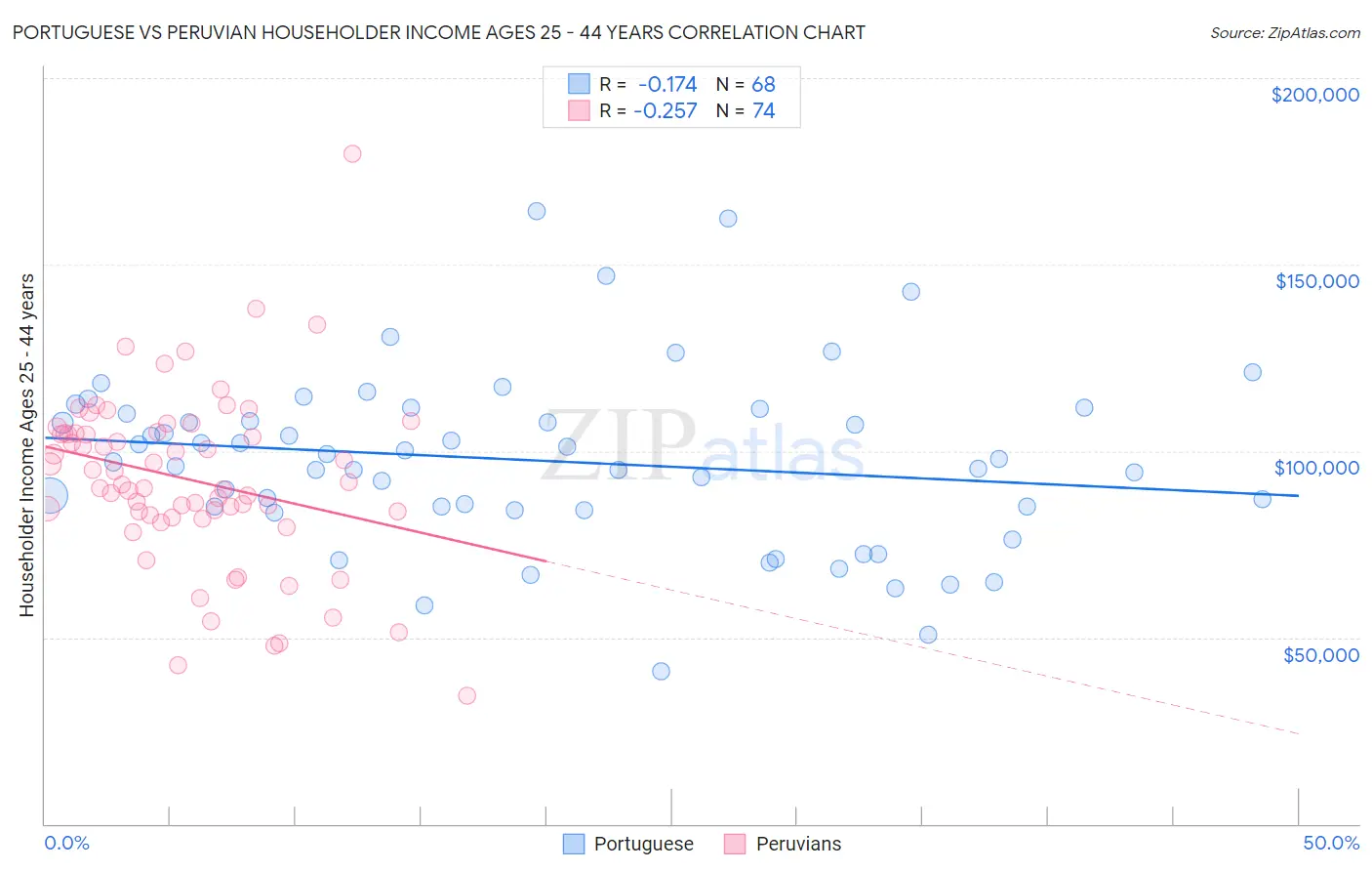 Portuguese vs Peruvian Householder Income Ages 25 - 44 years