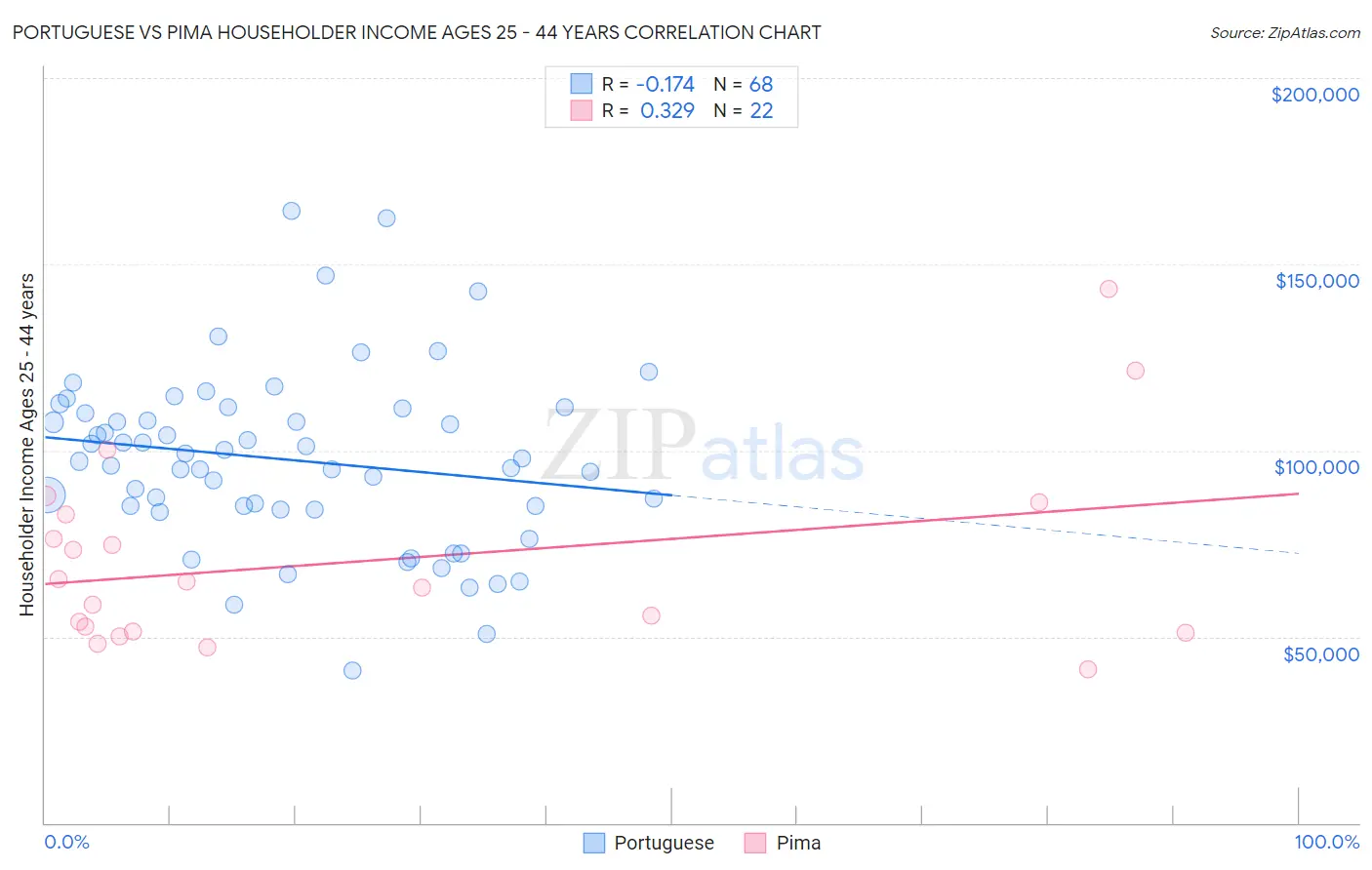 Portuguese vs Pima Householder Income Ages 25 - 44 years