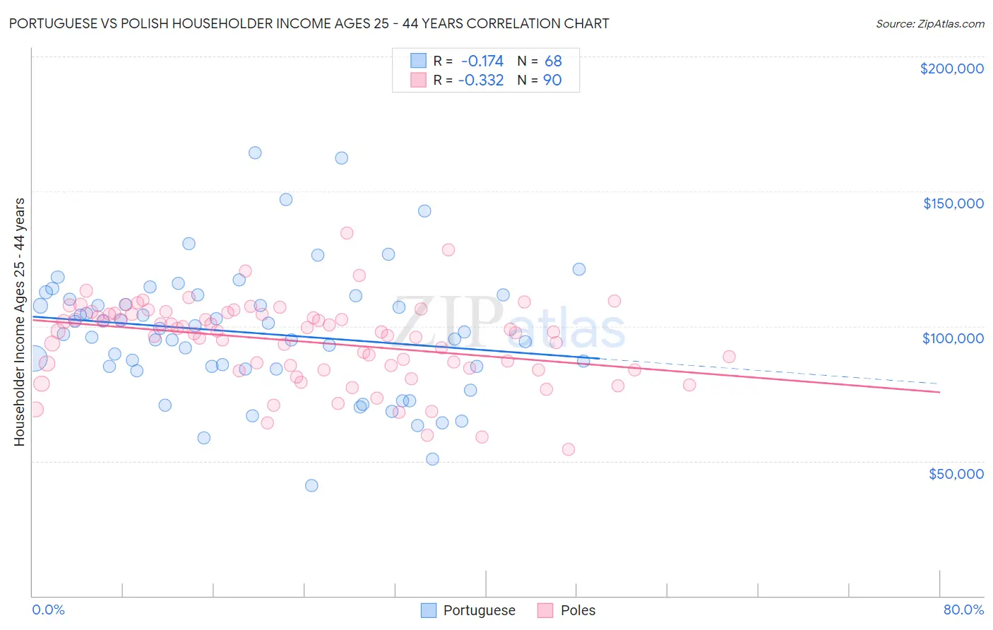 Portuguese vs Polish Householder Income Ages 25 - 44 years