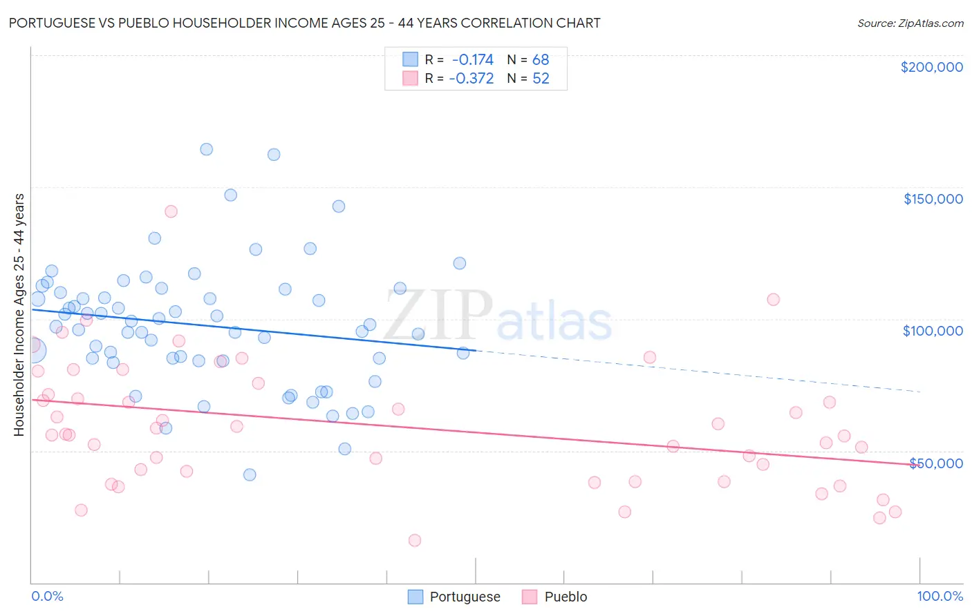 Portuguese vs Pueblo Householder Income Ages 25 - 44 years
