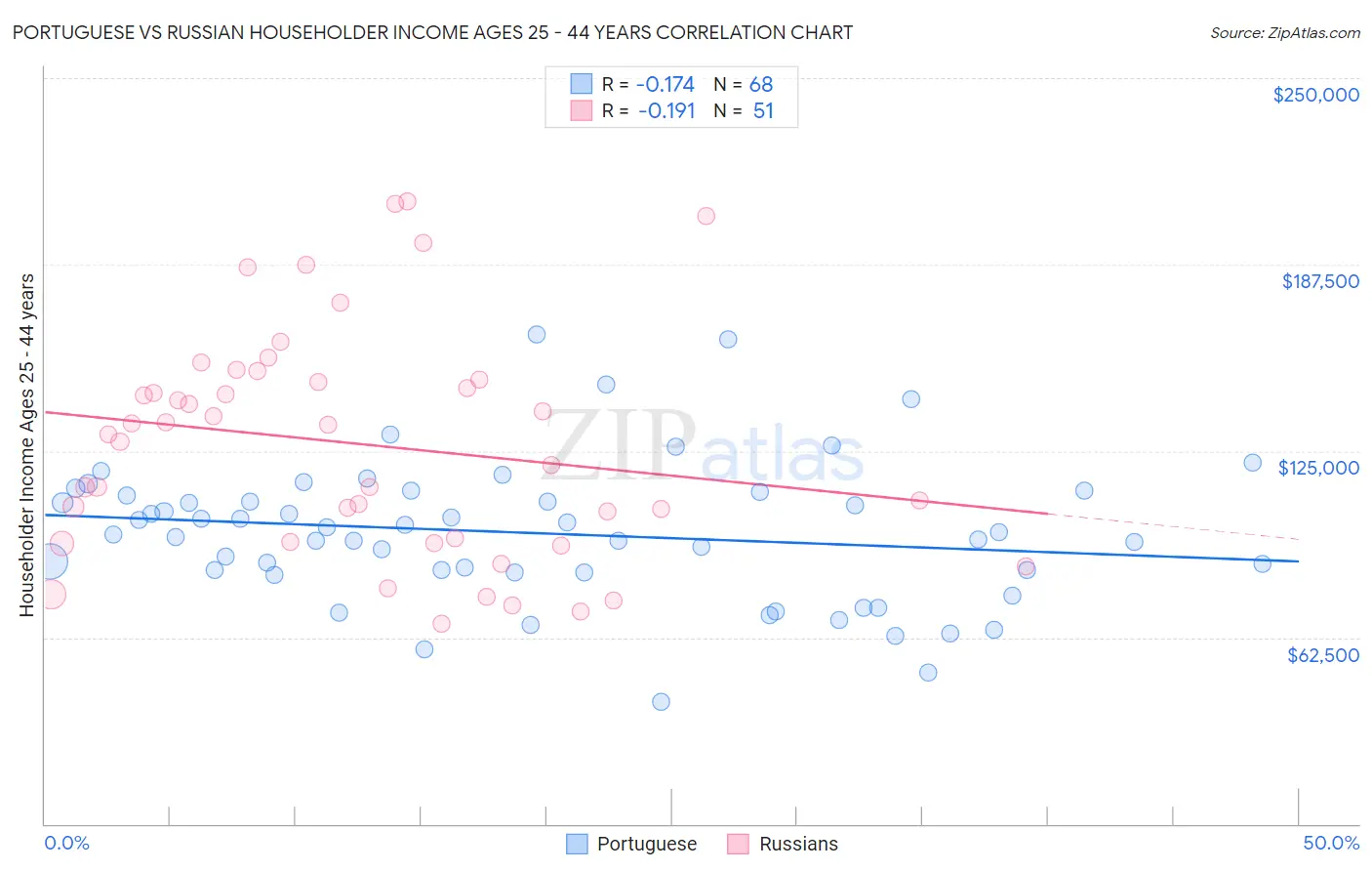Portuguese vs Russian Householder Income Ages 25 - 44 years