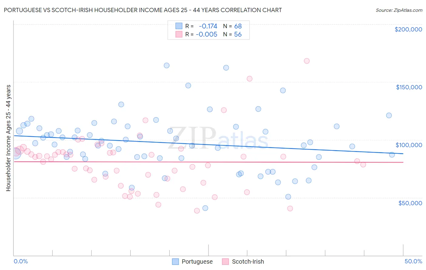 Portuguese vs Scotch-Irish Householder Income Ages 25 - 44 years