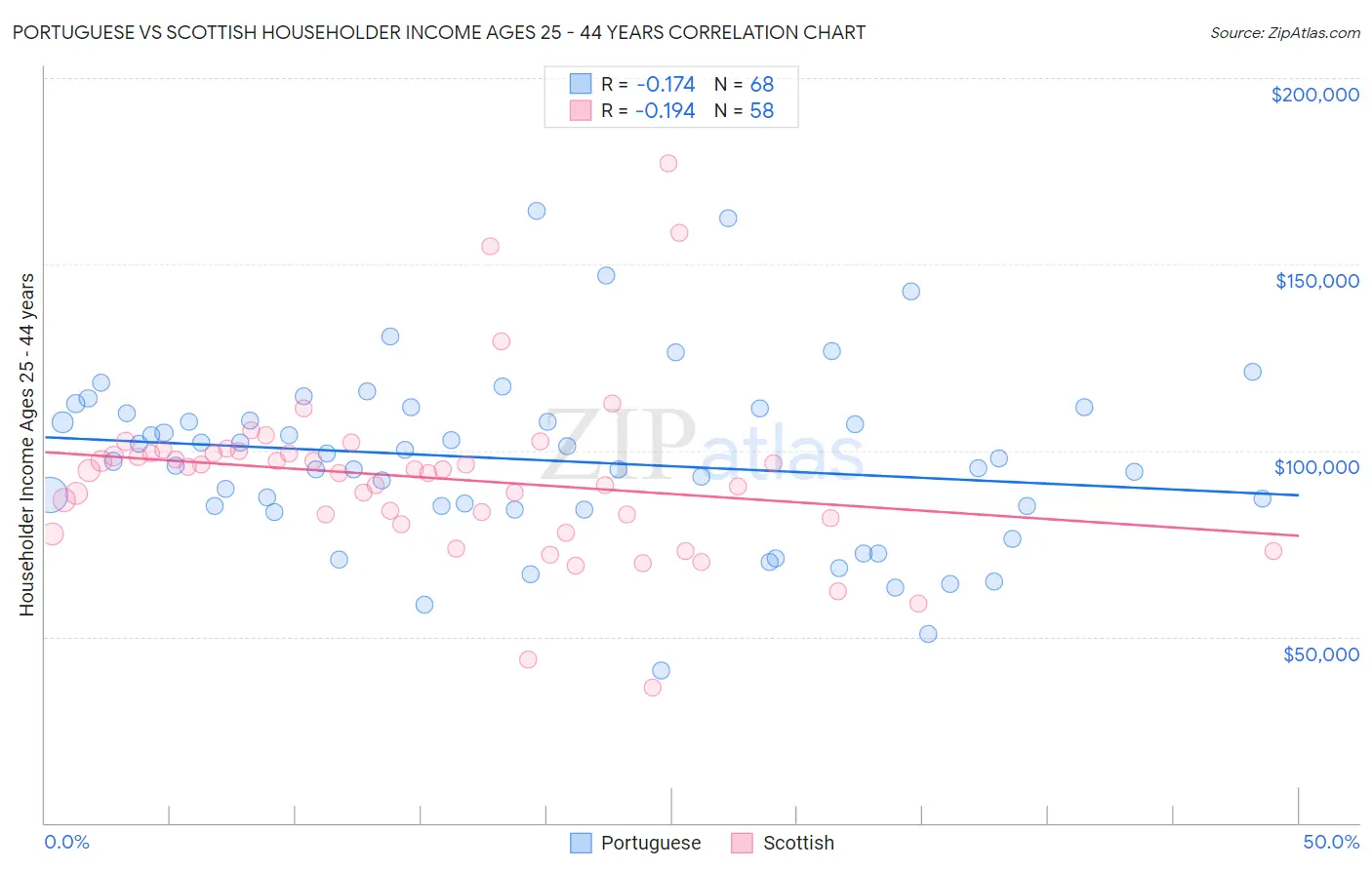 Portuguese vs Scottish Householder Income Ages 25 - 44 years