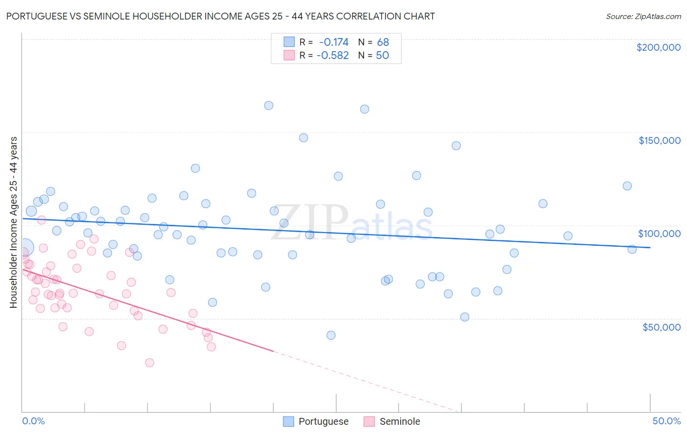 Portuguese vs Seminole Householder Income Ages 25 - 44 years