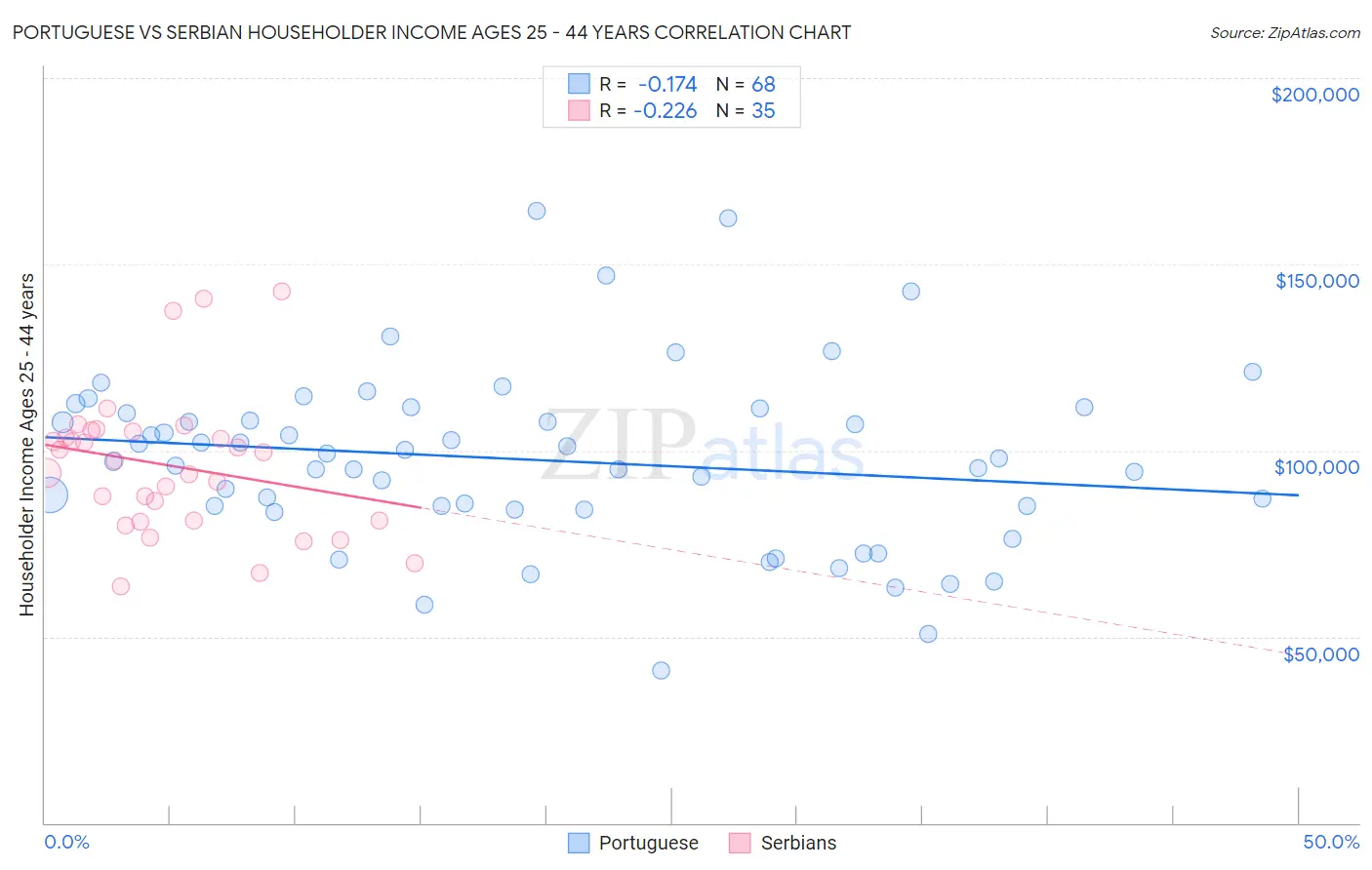 Portuguese vs Serbian Householder Income Ages 25 - 44 years