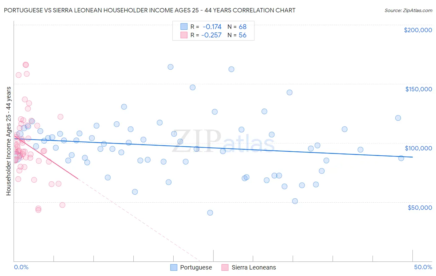 Portuguese vs Sierra Leonean Householder Income Ages 25 - 44 years