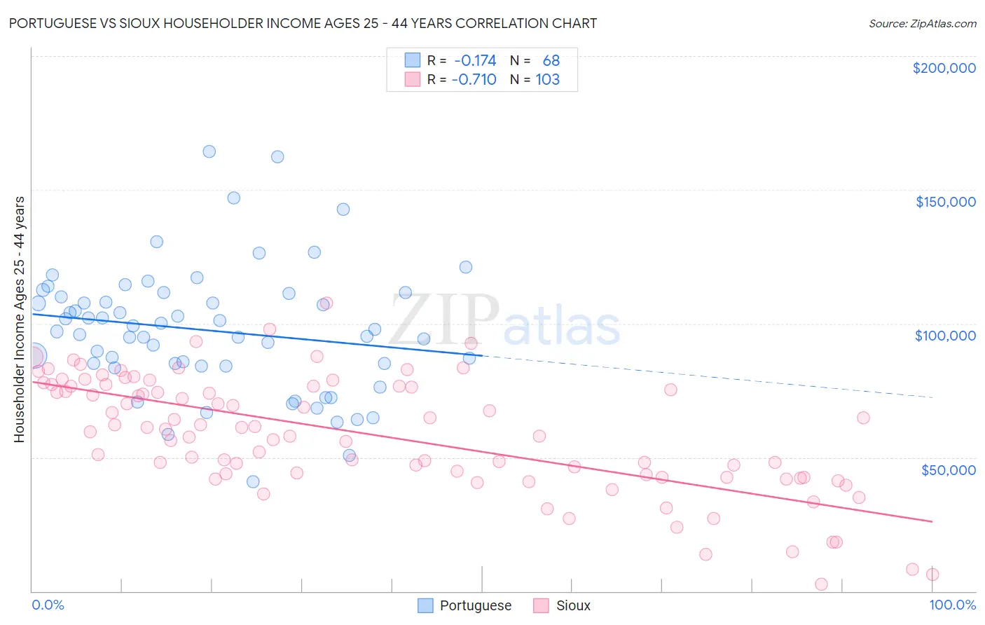 Portuguese vs Sioux Householder Income Ages 25 - 44 years