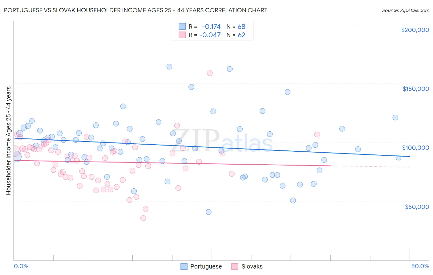 Portuguese vs Slovak Householder Income Ages 25 - 44 years