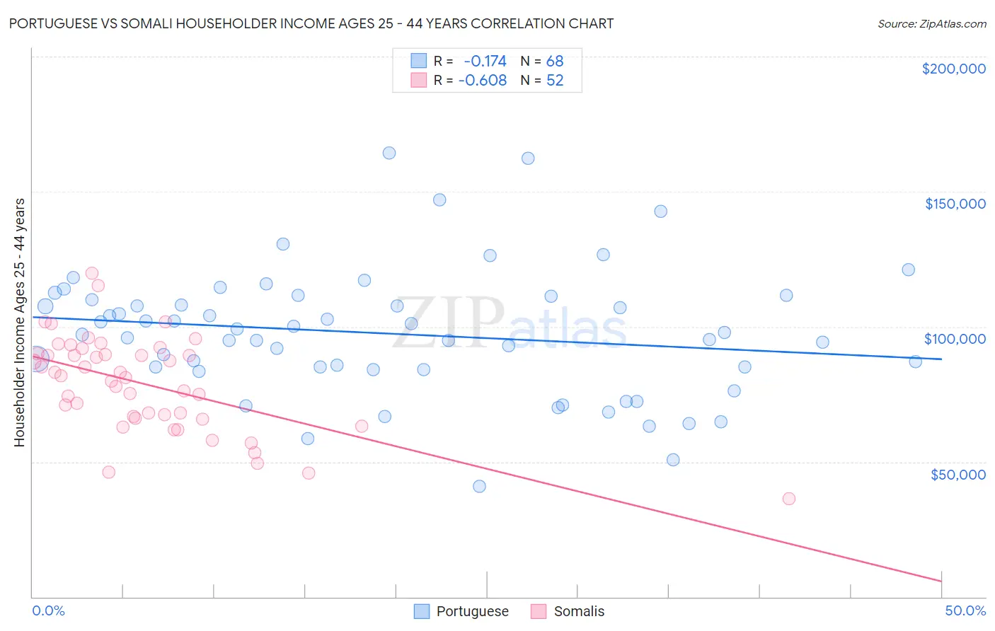 Portuguese vs Somali Householder Income Ages 25 - 44 years