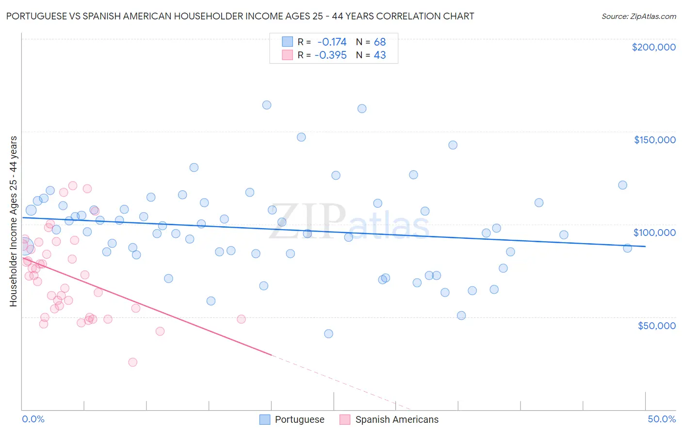 Portuguese vs Spanish American Householder Income Ages 25 - 44 years